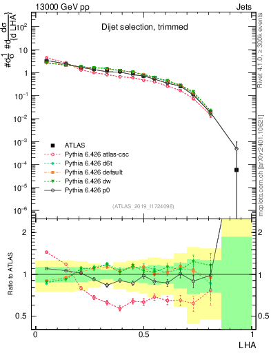 Plot of j.lha in 13000 GeV pp collisions