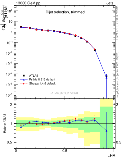 Plot of j.lha in 13000 GeV pp collisions