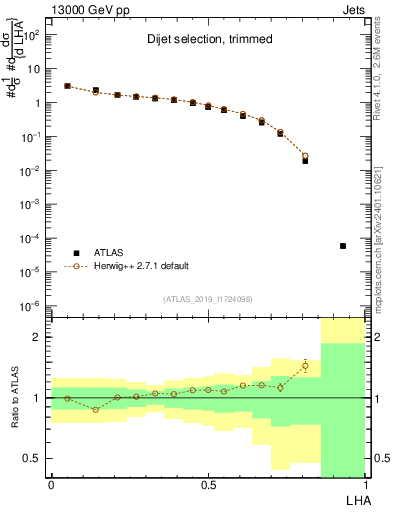 Plot of j.lha in 13000 GeV pp collisions