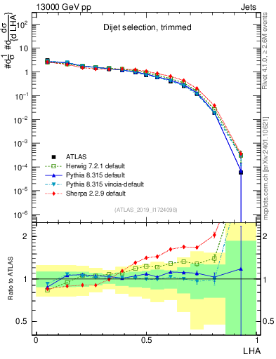 Plot of j.lha in 13000 GeV pp collisions