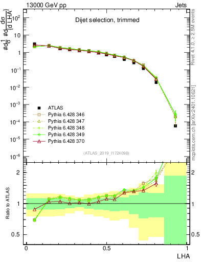 Plot of j.lha in 13000 GeV pp collisions