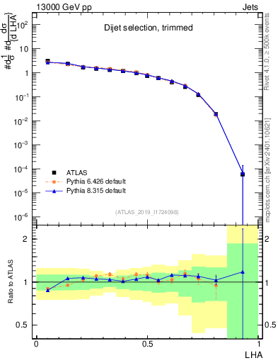 Plot of j.lha in 13000 GeV pp collisions