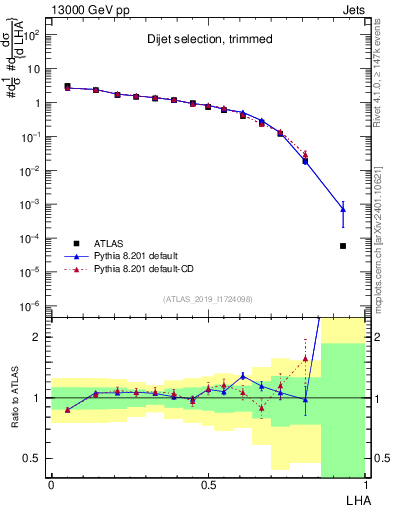 Plot of j.lha in 13000 GeV pp collisions