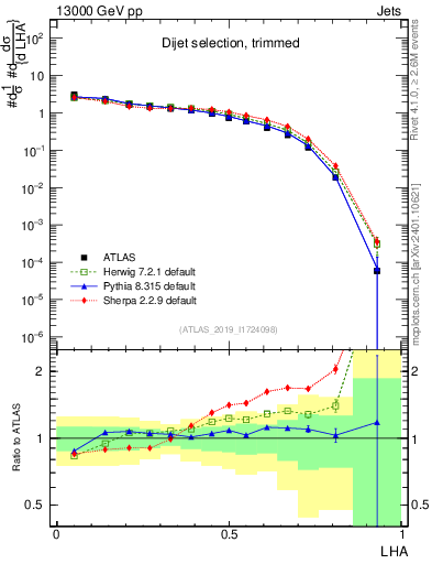 Plot of j.lha in 13000 GeV pp collisions