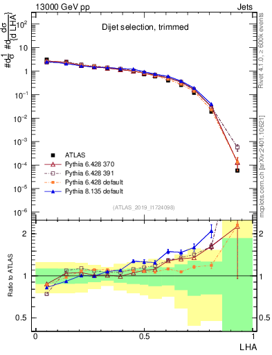 Plot of j.lha in 13000 GeV pp collisions