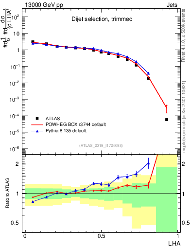 Plot of j.lha in 13000 GeV pp collisions