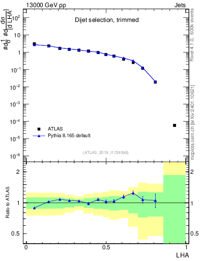 Plot of j.lha in 13000 GeV pp collisions