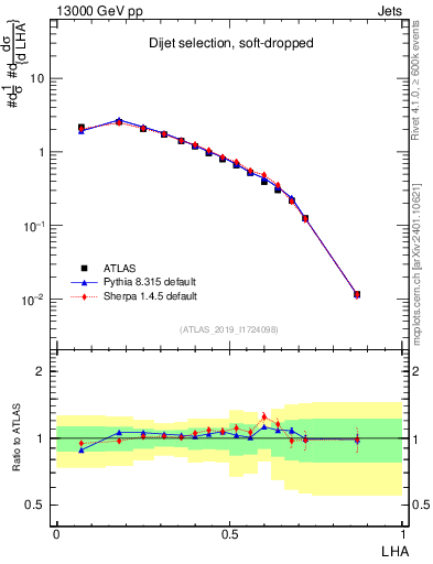 Plot of j.lha in 13000 GeV pp collisions