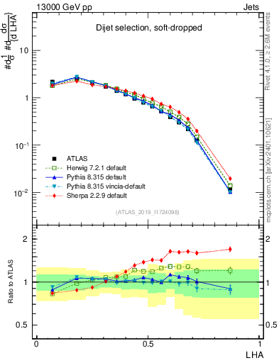 Plot of j.lha in 13000 GeV pp collisions