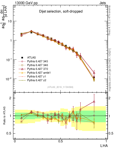 Plot of j.lha in 13000 GeV pp collisions