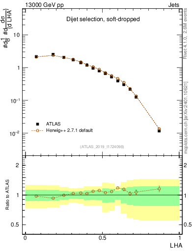 Plot of j.lha in 13000 GeV pp collisions