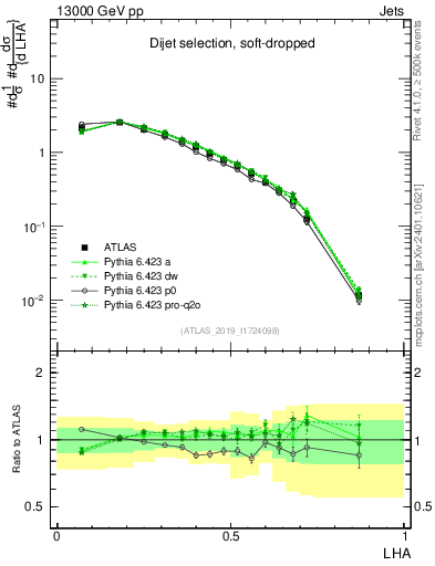 Plot of j.lha in 13000 GeV pp collisions