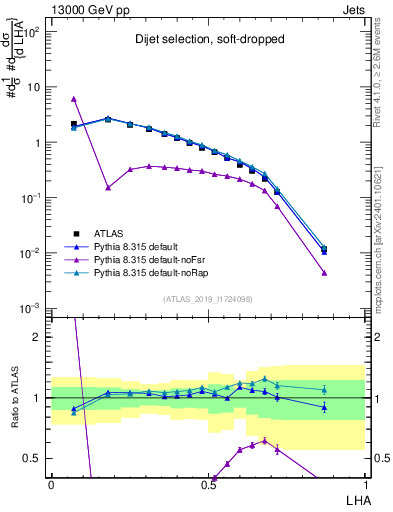 Plot of j.lha in 13000 GeV pp collisions