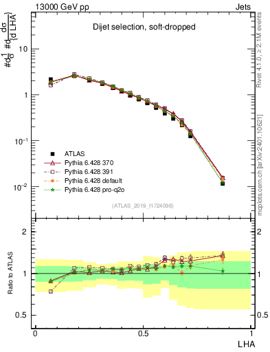 Plot of j.lha in 13000 GeV pp collisions