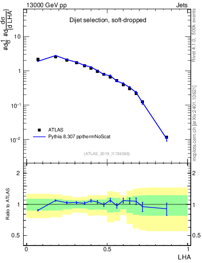 Plot of j.lha in 13000 GeV pp collisions