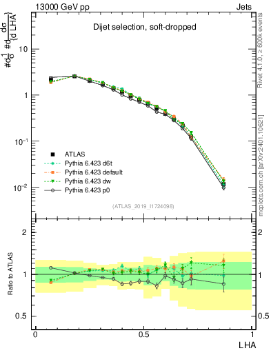 Plot of j.lha in 13000 GeV pp collisions