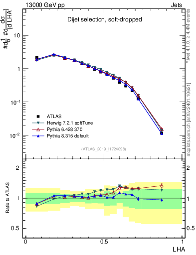 Plot of j.lha in 13000 GeV pp collisions
