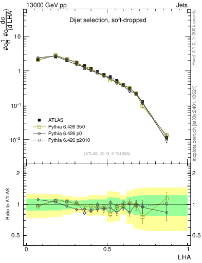Plot of j.lha in 13000 GeV pp collisions