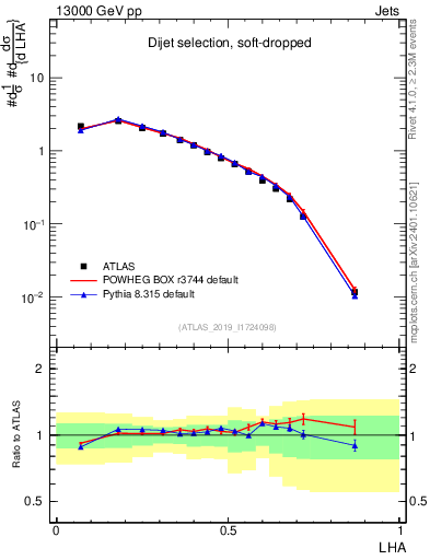 Plot of j.lha in 13000 GeV pp collisions