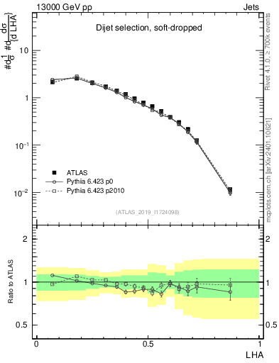 Plot of j.lha in 13000 GeV pp collisions