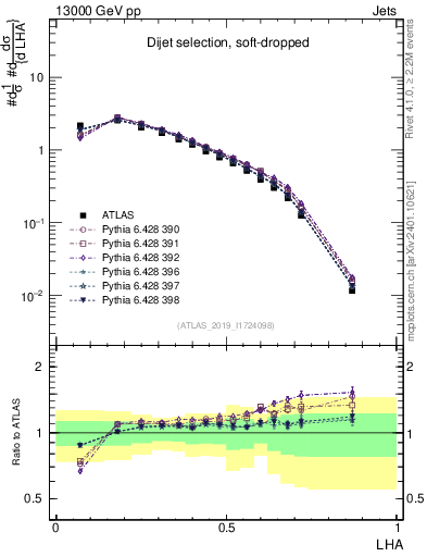 Plot of j.lha in 13000 GeV pp collisions