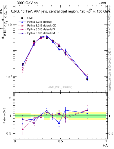 Plot of j.lha in 13000 GeV pp collisions