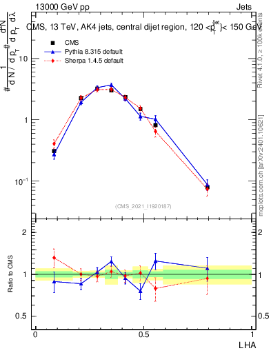 Plot of j.lha in 13000 GeV pp collisions