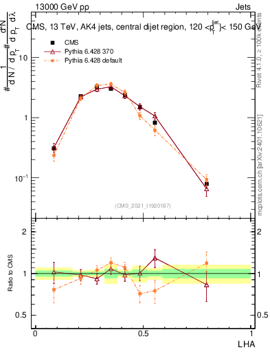 Plot of j.lha in 13000 GeV pp collisions