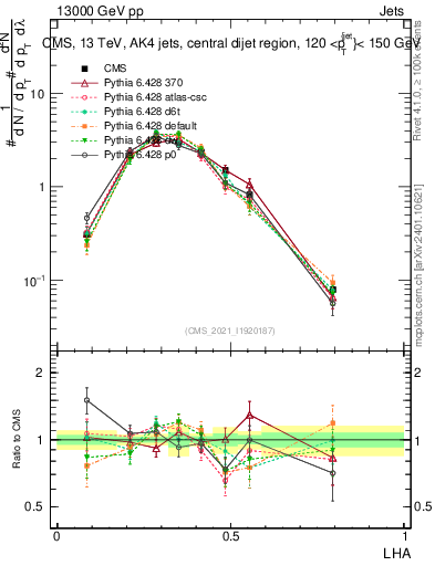 Plot of j.lha in 13000 GeV pp collisions