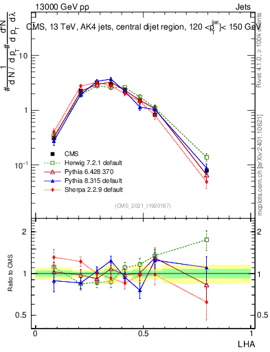 Plot of j.lha in 13000 GeV pp collisions