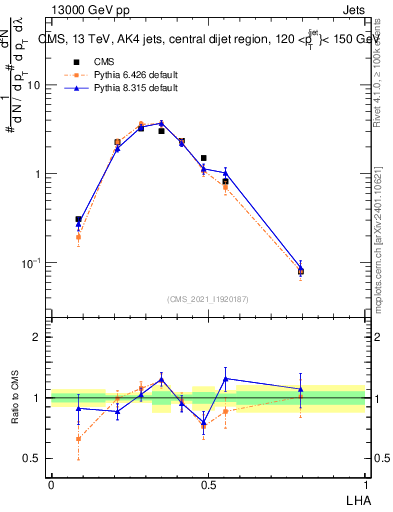 Plot of j.lha in 13000 GeV pp collisions