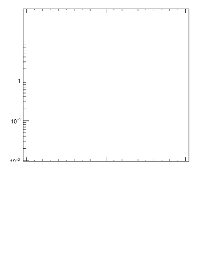 Plot of j.lha in 13000 GeV pp collisions