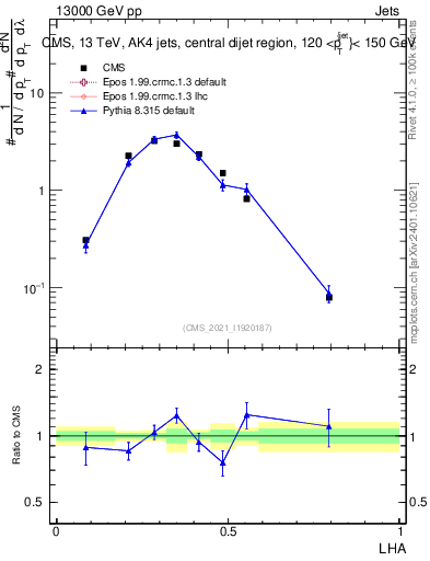Plot of j.lha in 13000 GeV pp collisions