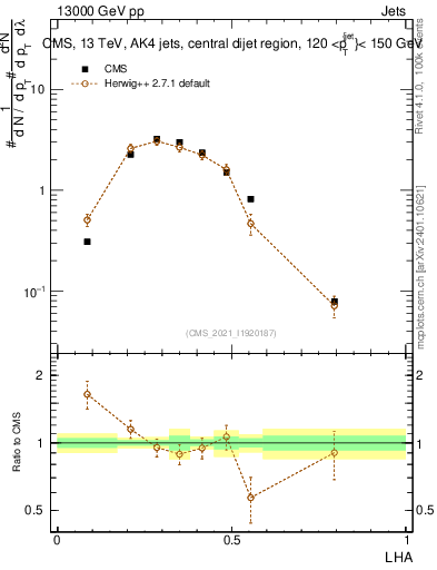 Plot of j.lha in 13000 GeV pp collisions