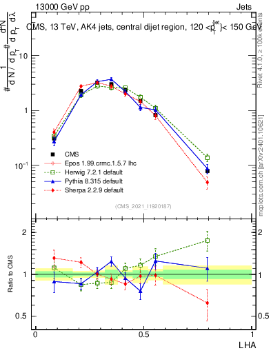 Plot of j.lha in 13000 GeV pp collisions
