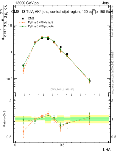 Plot of j.lha in 13000 GeV pp collisions