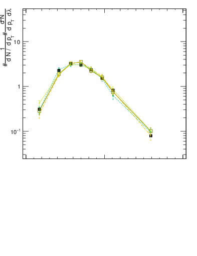 Plot of j.lha in 13000 GeV pp collisions