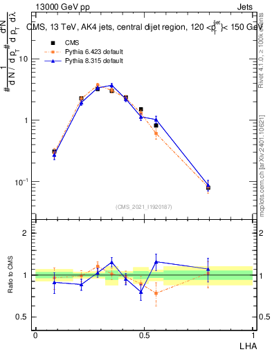 Plot of j.lha in 13000 GeV pp collisions