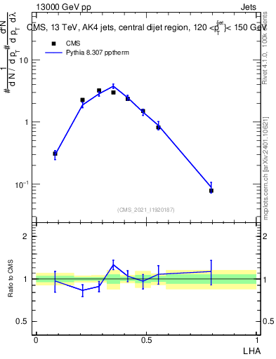 Plot of j.lha in 13000 GeV pp collisions