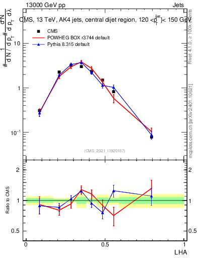 Plot of j.lha in 13000 GeV pp collisions