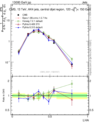 Plot of j.lha in 13000 GeV pp collisions