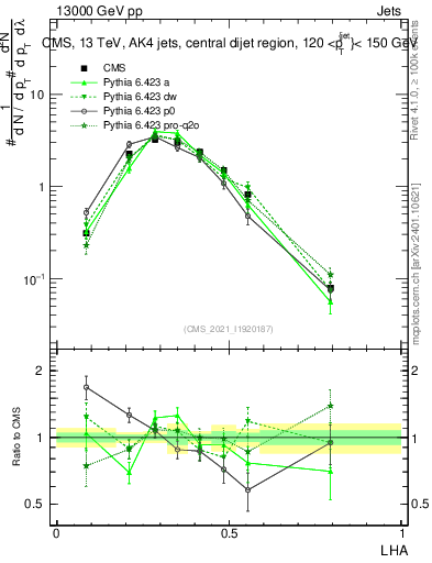 Plot of j.lha in 13000 GeV pp collisions