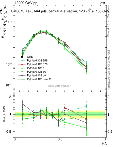 Plot of j.lha in 13000 GeV pp collisions