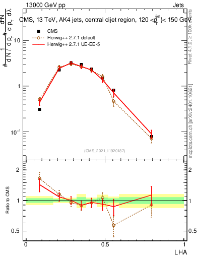 Plot of j.lha in 13000 GeV pp collisions