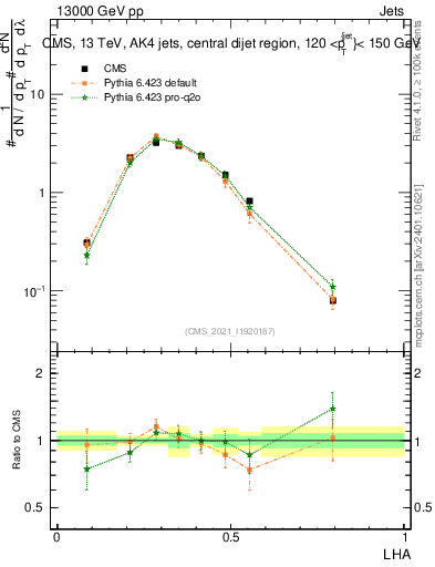 Plot of j.lha in 13000 GeV pp collisions