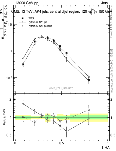 Plot of j.lha in 13000 GeV pp collisions