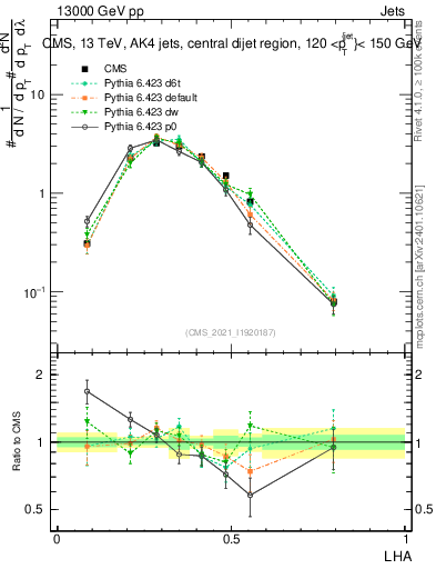 Plot of j.lha in 13000 GeV pp collisions
