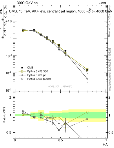 Plot of j.lha in 13000 GeV pp collisions