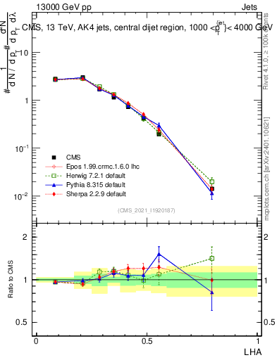 Plot of j.lha in 13000 GeV pp collisions