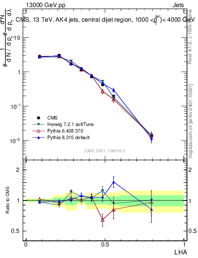 Plot of j.lha in 13000 GeV pp collisions